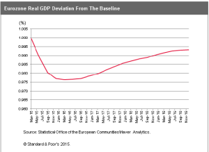 Eurozone Real GDP