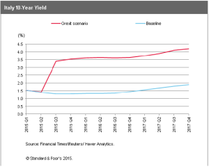 Italy 10y Yield